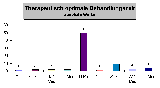 Therapeutisch optimale Behandlungszeit, absoulute Werte