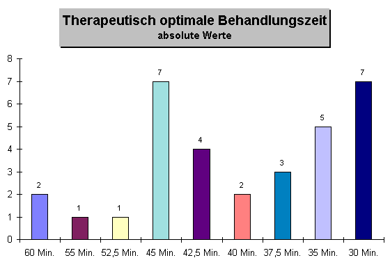 Therapeutsich optimale Behandlungszeit, absolute Werte